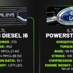 6.7 Cummins Vs 6.7 Powerstroke