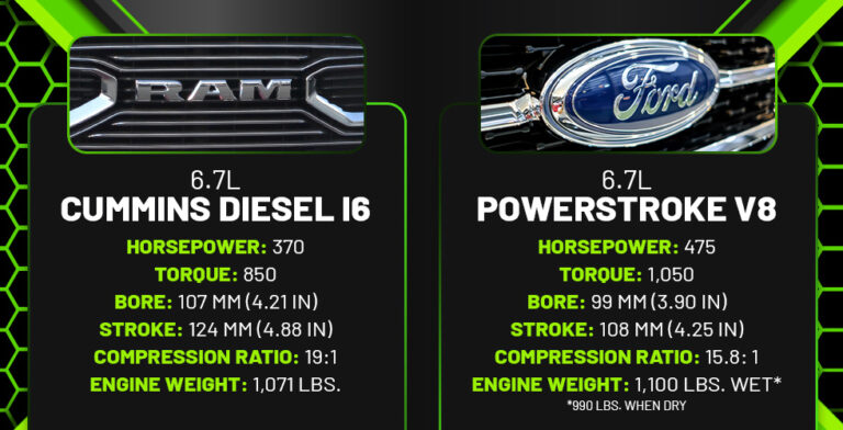 6.7 Cummins Vs 6.7 Powerstroke