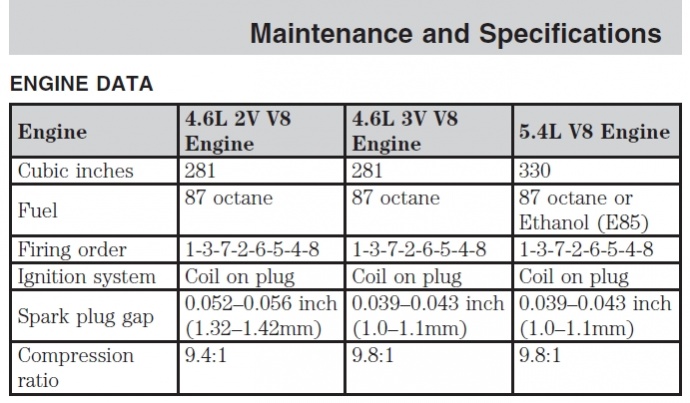 What is the Spark Plug Gap on a 4.6 Ford