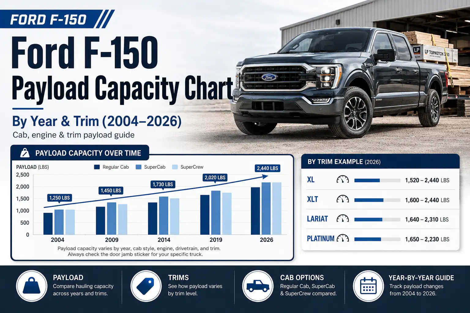 Ford F-150 Payload Capacity Chart By Year & Trim (2004–2026) 1 Ford F-150 Payload Capacity Chart