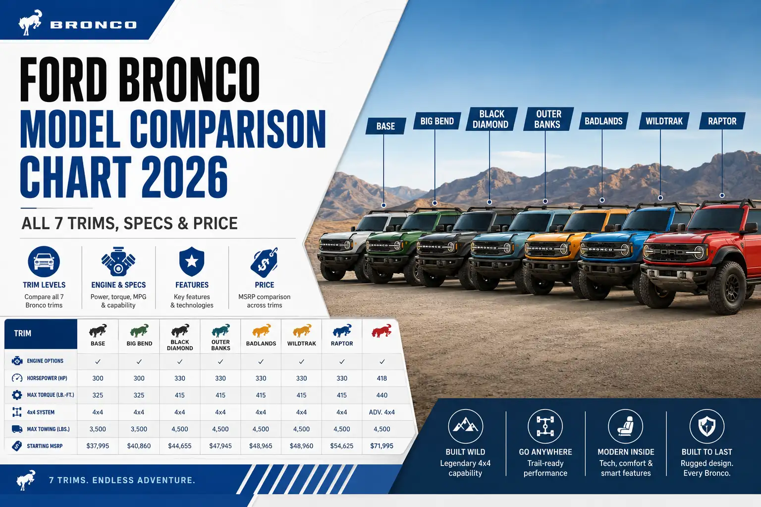 Ford Bronco Model Comparison Chart 2026: All 7 Trims, Specs & Price