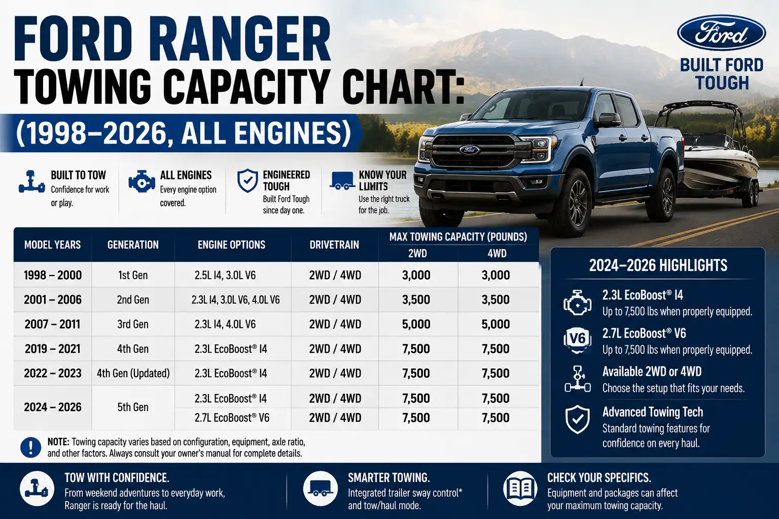 Ford Ranger Towing Capacity Chart