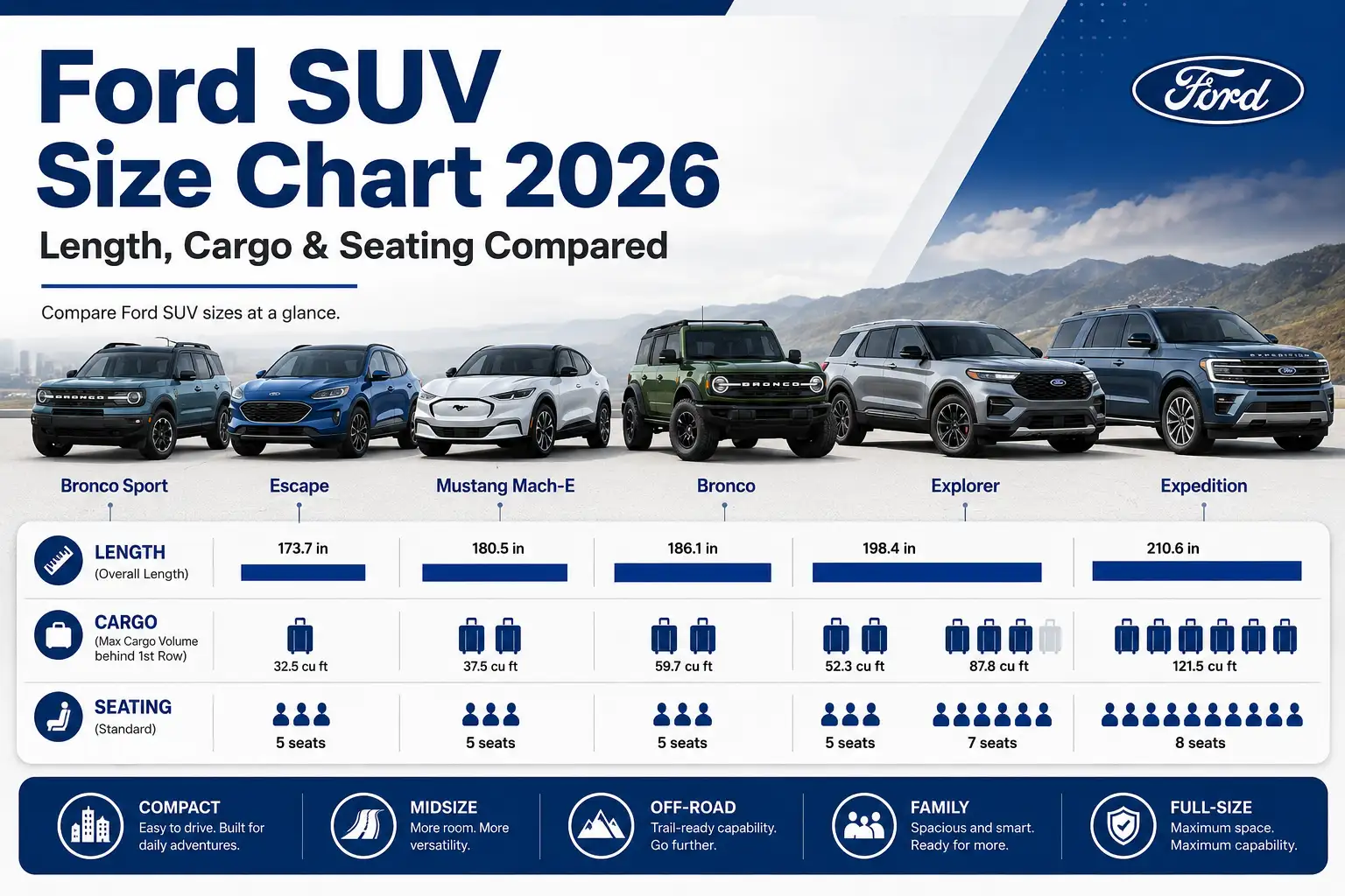 Ford SUV Size Chart 2026