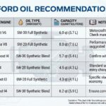 Ford Engine Oil Recommendation Chart