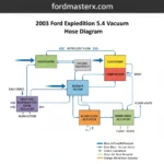 2003 ford expedition 5.4 vacuum hose diagram diagram with labeled components and explanations