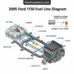 2005 ford f150 fuel line diagram diagram with labeled components and explanations