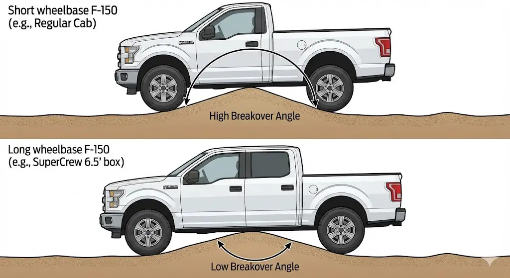 Breakover Angle and Off-Road Geometry