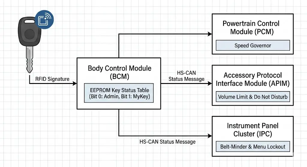 Evolution from PATS to MyKey
