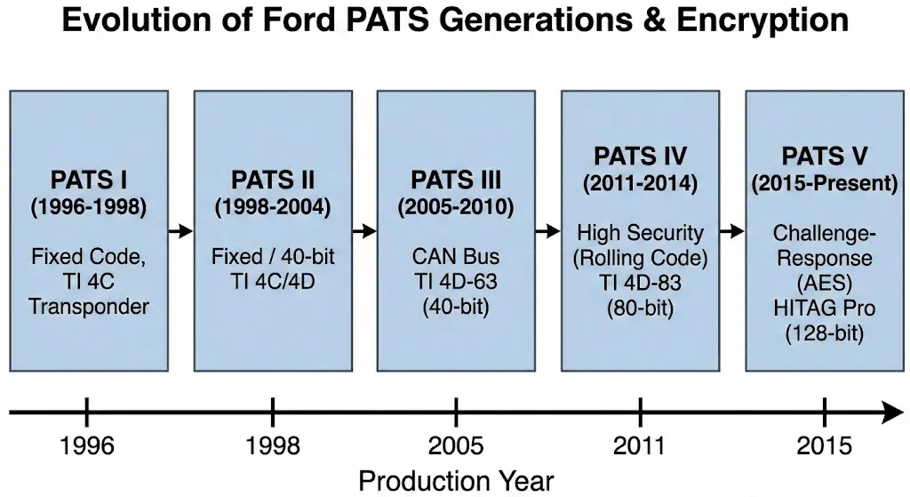 Generational Architectures
