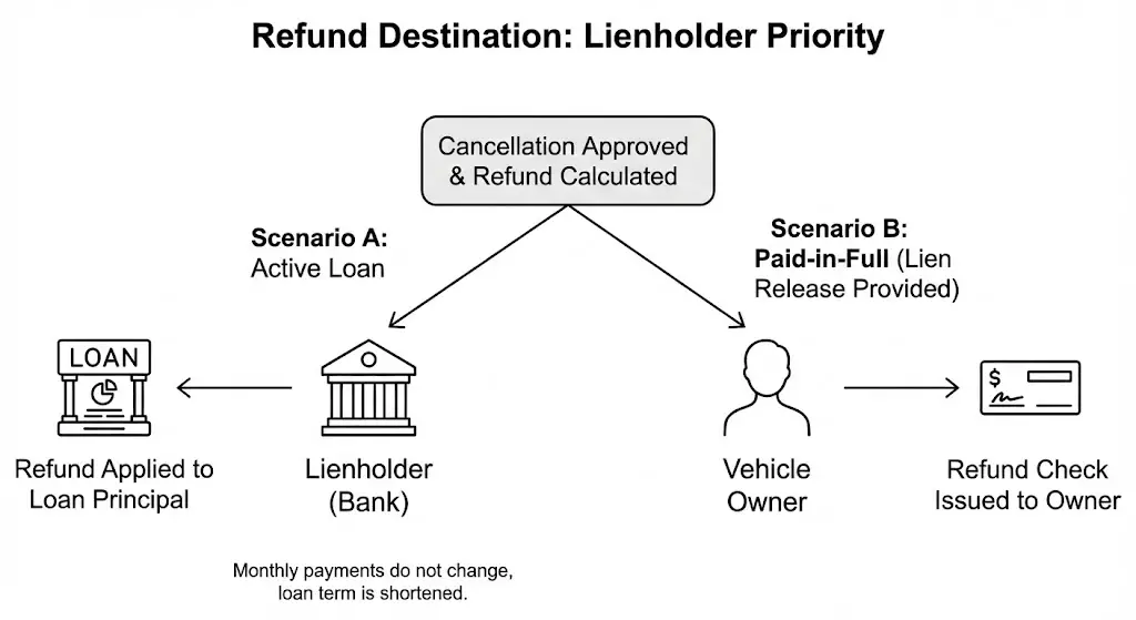 Lienholder Priority: The "Cash Flow" Misconception