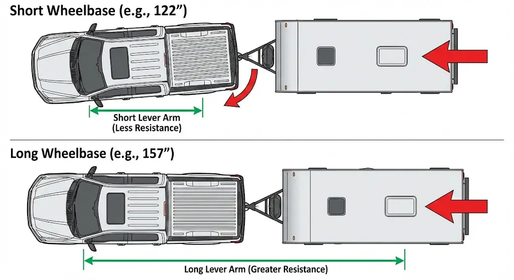 Moment of Inertia and Towing Stability