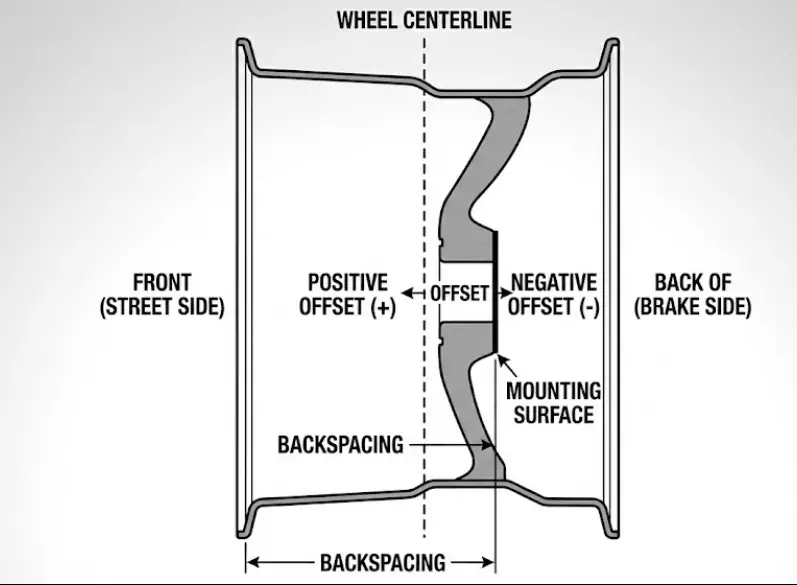 Offset vs. Backspacing
