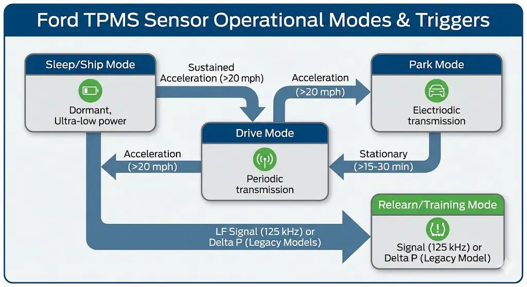 Operation and Transmission Triggers