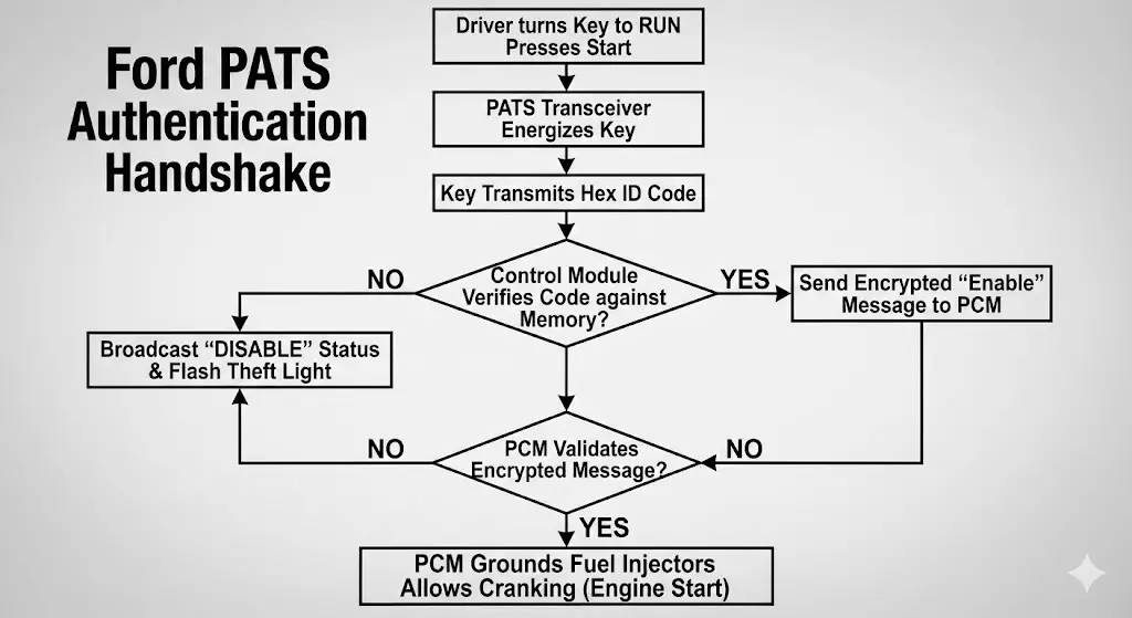 Operational Logic: The Authentication Handshake
