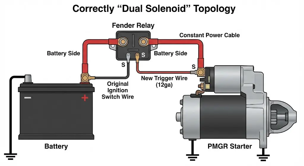 Dual Solenoid" Topology