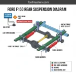 ford f150 rear suspension diagram diagram with labeled components and explanations