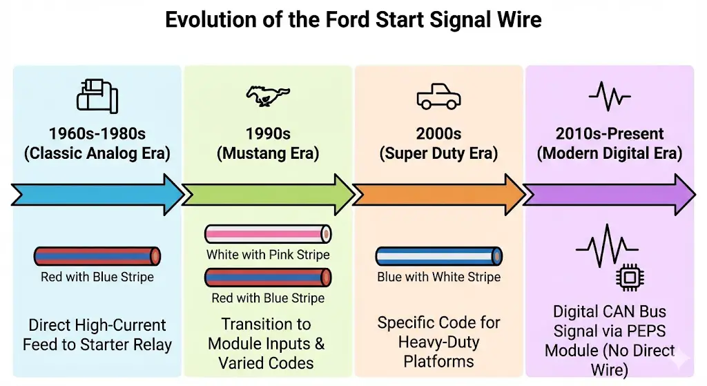 Evolution of the Ford Start Signal Wire