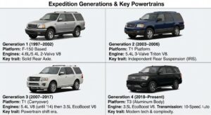 Ford Expedition Years To Avoid: Reliability Guide 2026