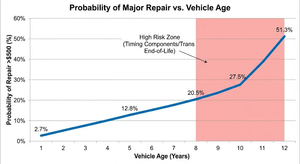 Projected Maintenance Costs