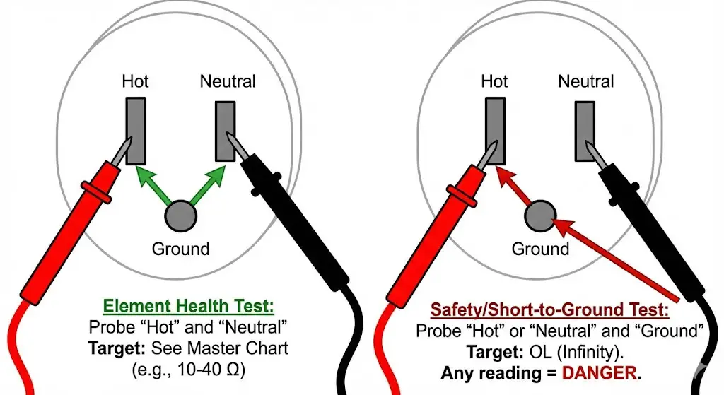 Static Resistance Testing