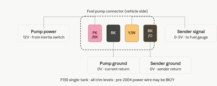 F150 4-wire connector annotated diagram