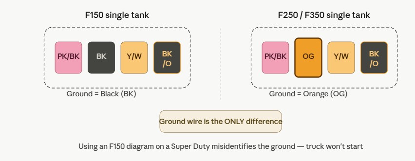 F150 vs F250/F350 ground wire comparison