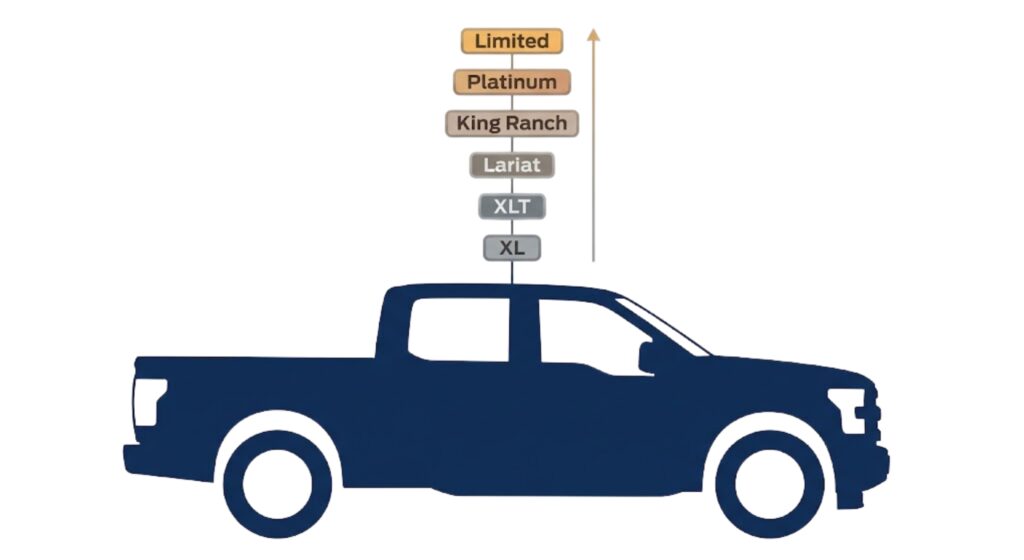 Side silhouette of a Ford F-150 with a vertical trim level stack from XL to Platinum — illustrates that the truck body stays the same while features and price step up at each trim level