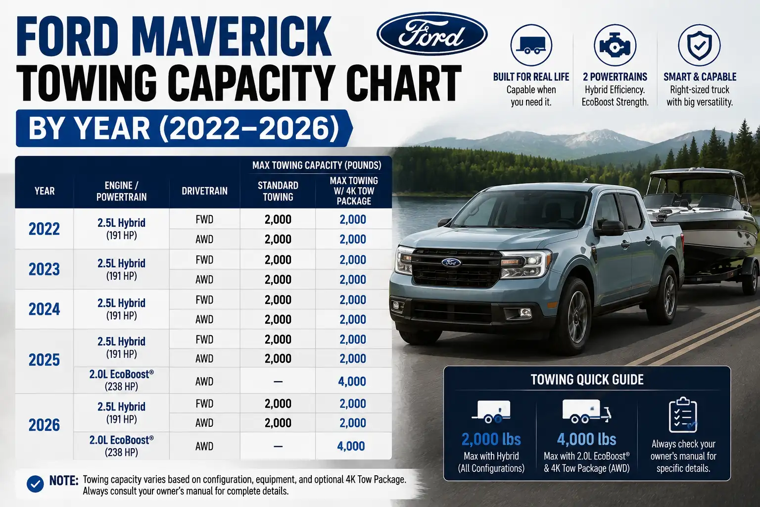 Ford Maverick Towing Capacity Chart By Year (2022–2026)