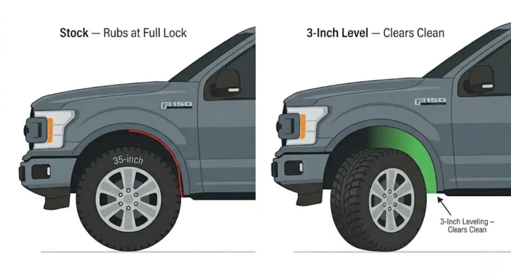 Side-by-side comparison of stock F-150 showing tire rub at full lock versus 3-inch leveled F-150 showing clean clearance — proves lift height determines 35-inch tire fitment outcome