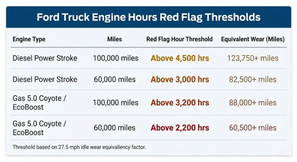 Ford truck engine hours red flag threshold chart showing warning levels 
for diesel Power Stroke and gas EcoBoost engines at 60,000 and 100,000 
miles, with equivalent wear mileage calculated at 27.5 miles per idle hour