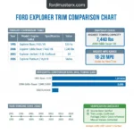Ford Explorer Trim Comparison Specification Chart By Year (1991–2026)