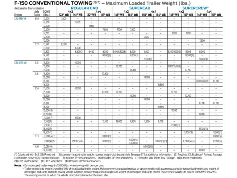 Ford F-150 Payload Capacity Chart By Year (2004–2026)