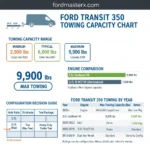 Ford Transit 350 Towing Capacity Chart By Year