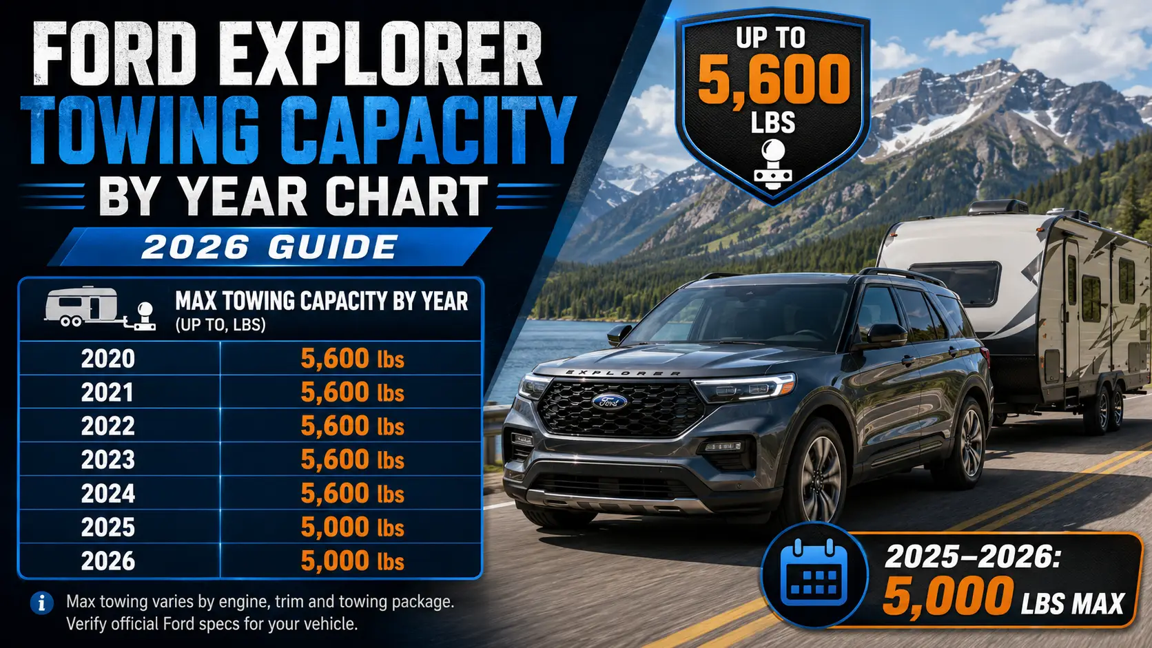 Ford Explorer Towing Capacity By Year Chart