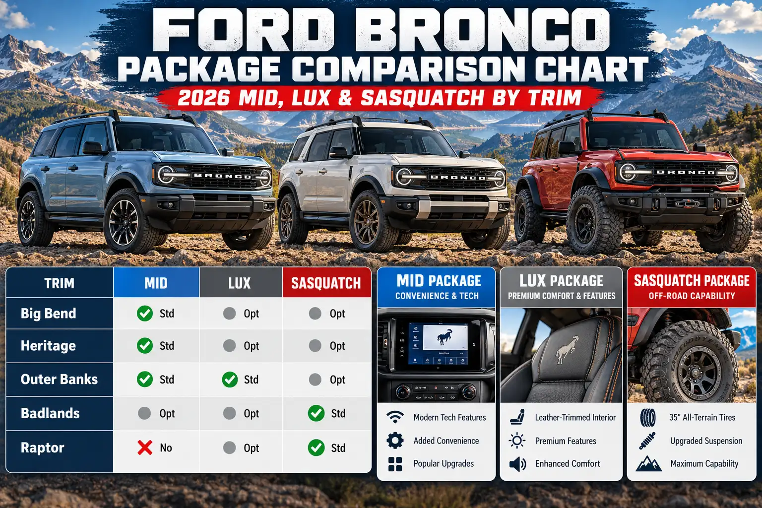 Ford Bronco Package Comparison Chart (2026): Mid, Lux & Sasquatch by Trim
