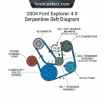 2004 ford explorer 4.0 serpentine belt diagram diagram with labeled components and explanations