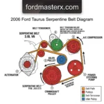 2006 Ford Taurus Serpentine Belt Diagram: Routing & Maintenance 2026 57 2006 ford taurus serpentine belt diagram diagram with labeled components and explanations