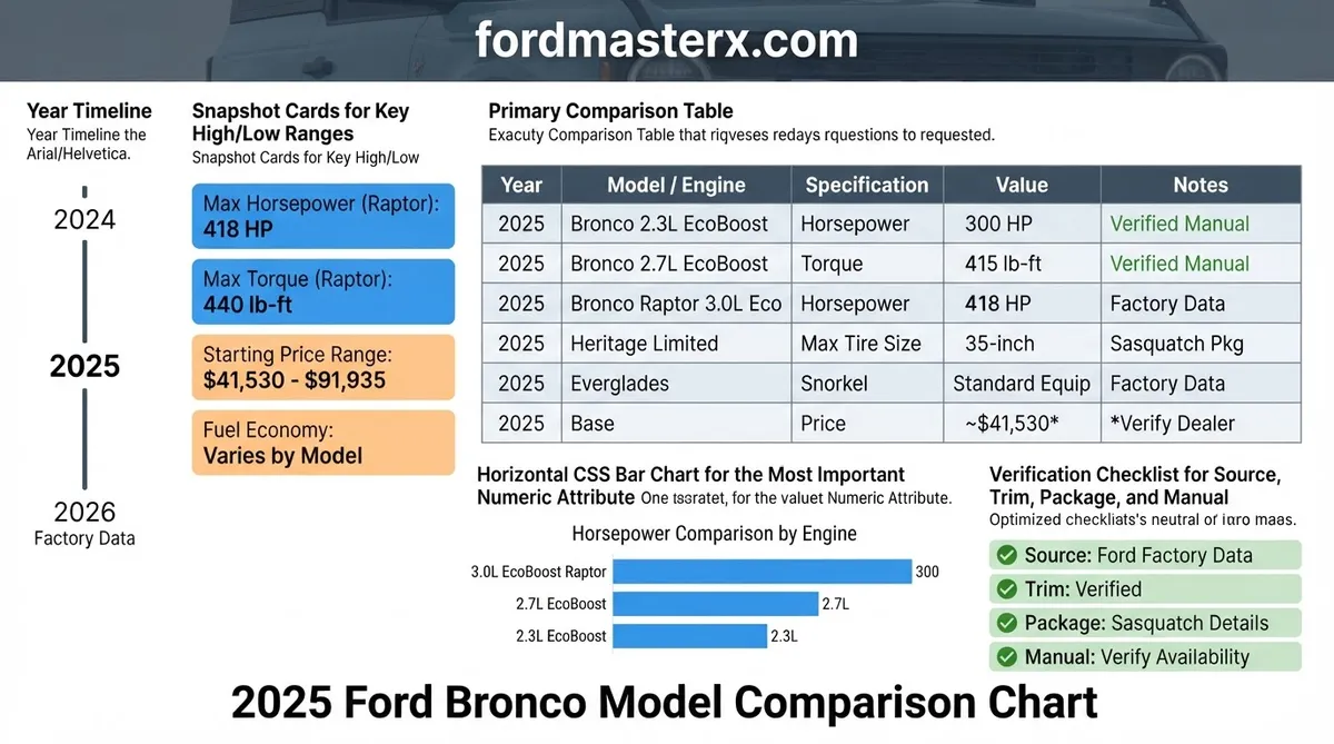2025 Ford Bronco Model Comparison Chart 2026 Factory Data 3 2025 ford bronco model comparison chart