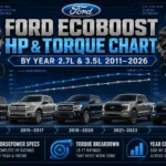 Ford EcoBoost HP & Torque Chart by Year