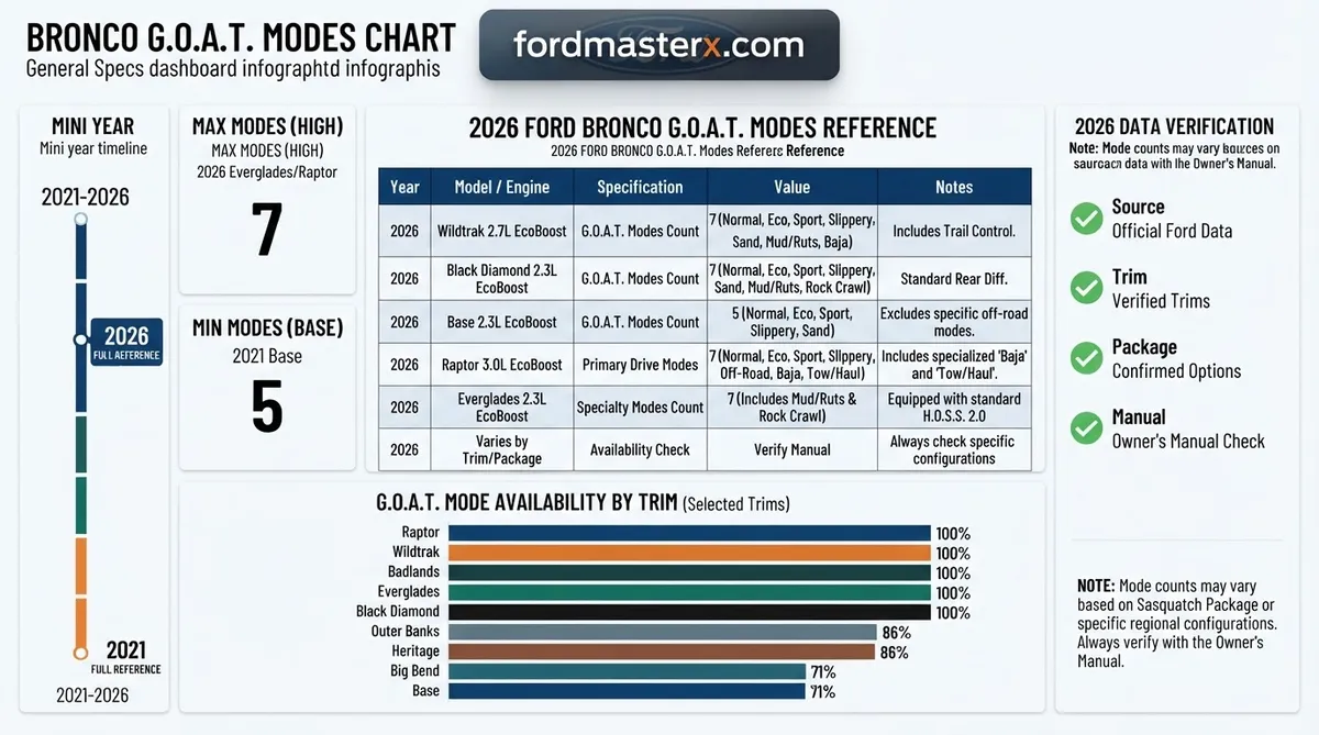 Bronco G.O.A.T. Modes Specification Chart By Year (2026 Full Reference) 3 bronco g.o.a.t. modes chart