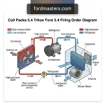 coil packs 5.4 triton ford 5.4 firing order diagram diagram with labeled components and explanations