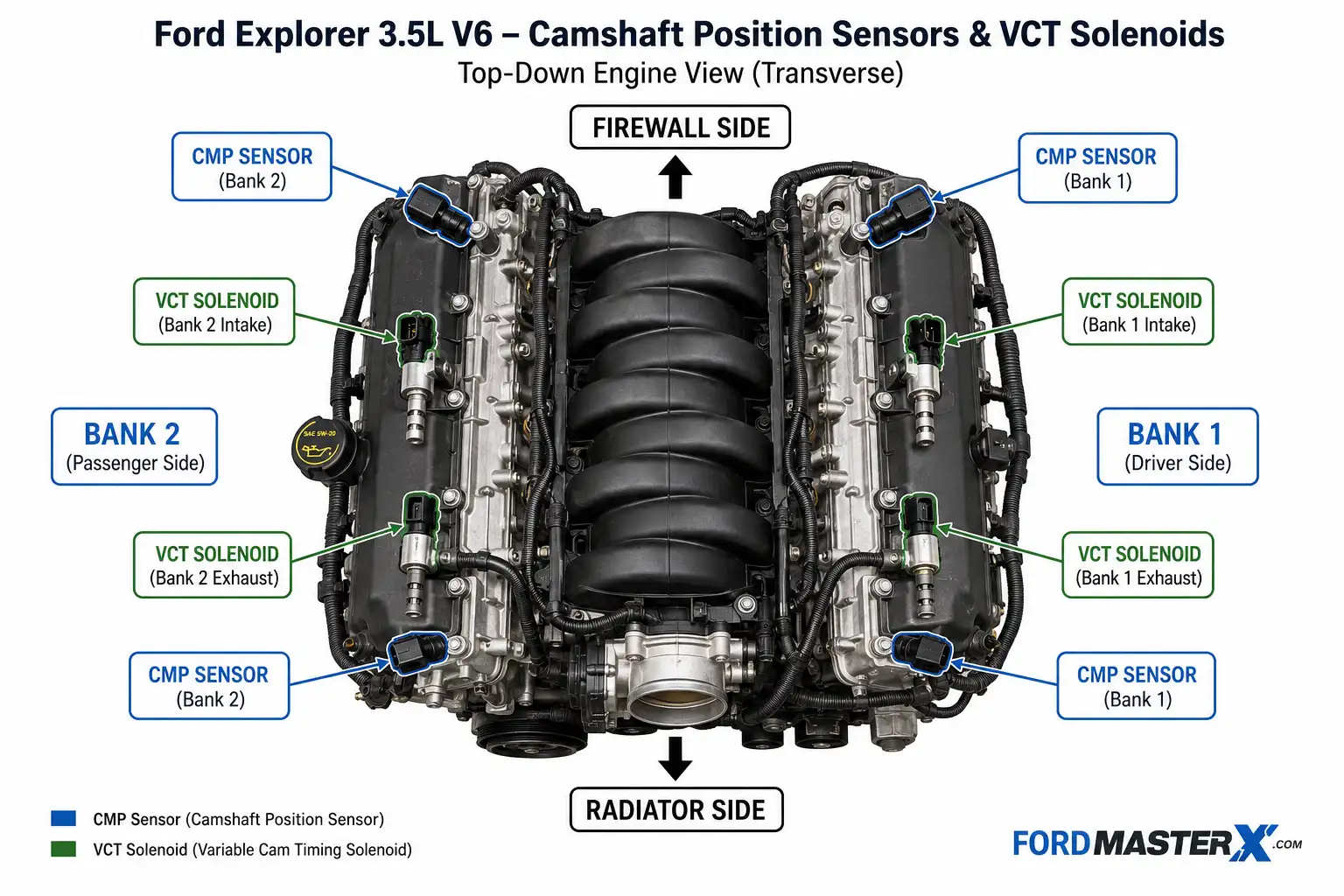 Ford Explorer camshaft position sensor diagram showing Bank 1 and Bank 2