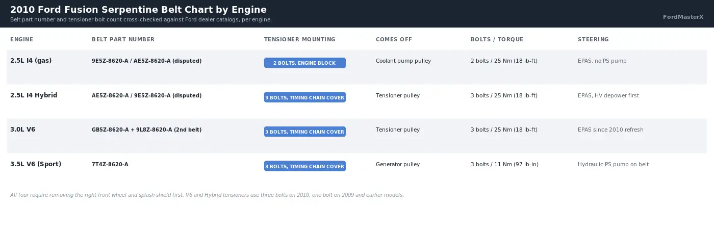 2010 Ford Fusion Serpentine Belt Diagram: Routing and Tensioner Specs by Engine 2 2010 Ford Fusion serpentine belt chart showing belt part numbers, tensioner bolt count, mounting bolts and torque for the 2.5L, 2.5L Hybrid, 3.0L V6 and 3.5L V6 engines