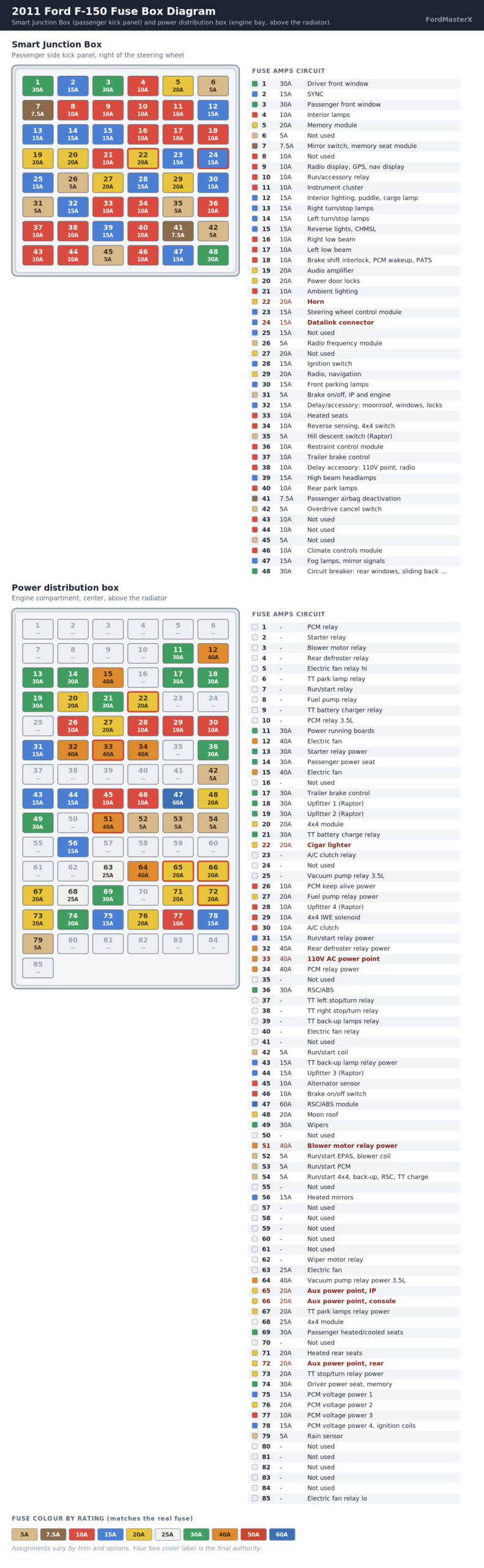 2011 Ford F-150 Fuse Box Diagram: Cabin and Under-Hood Charts 3 2011 Ford F-150 fuse box diagram showing every fuse position, amperage and circuit in both the Smart Junction Box and the power distribution box