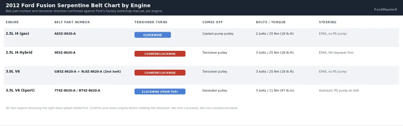 2012 Ford Fusion serpentine belt chart showing belt part numbers, tensioner rotation direction, bolt count and torque for the 2.5L, 2.5L Hybrid, 3.0L V6 and 3.5L V6 engines