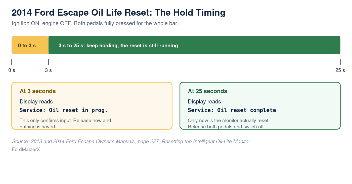 2014 Ford Escape Oil Reset: The Steps Ford's Manual Won't Link 3 2014 Ford Escape oil life reset timing chart showing 3 seconds to in progress message and 25 seconds to complete message