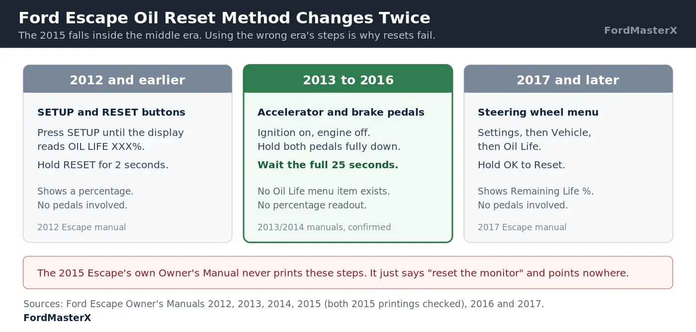 Ford Escape oil reset method by model year chart, showing SETUP and RESET buttons before 2013, pedal method 2013 to 2016, and steering wheel menu from 2017