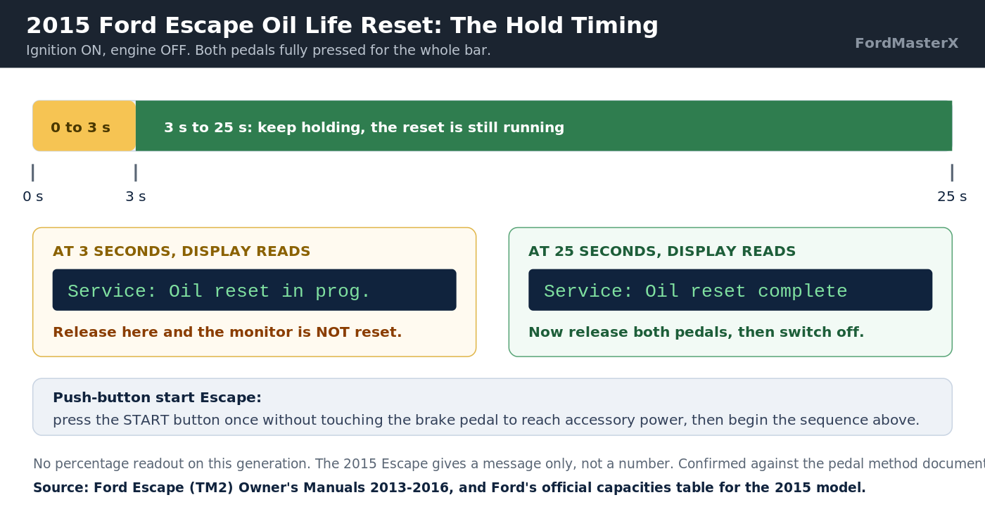 2015 Ford Escape oil life reset timing chart showing 3 seconds to in progress message and 25 seconds to complete message