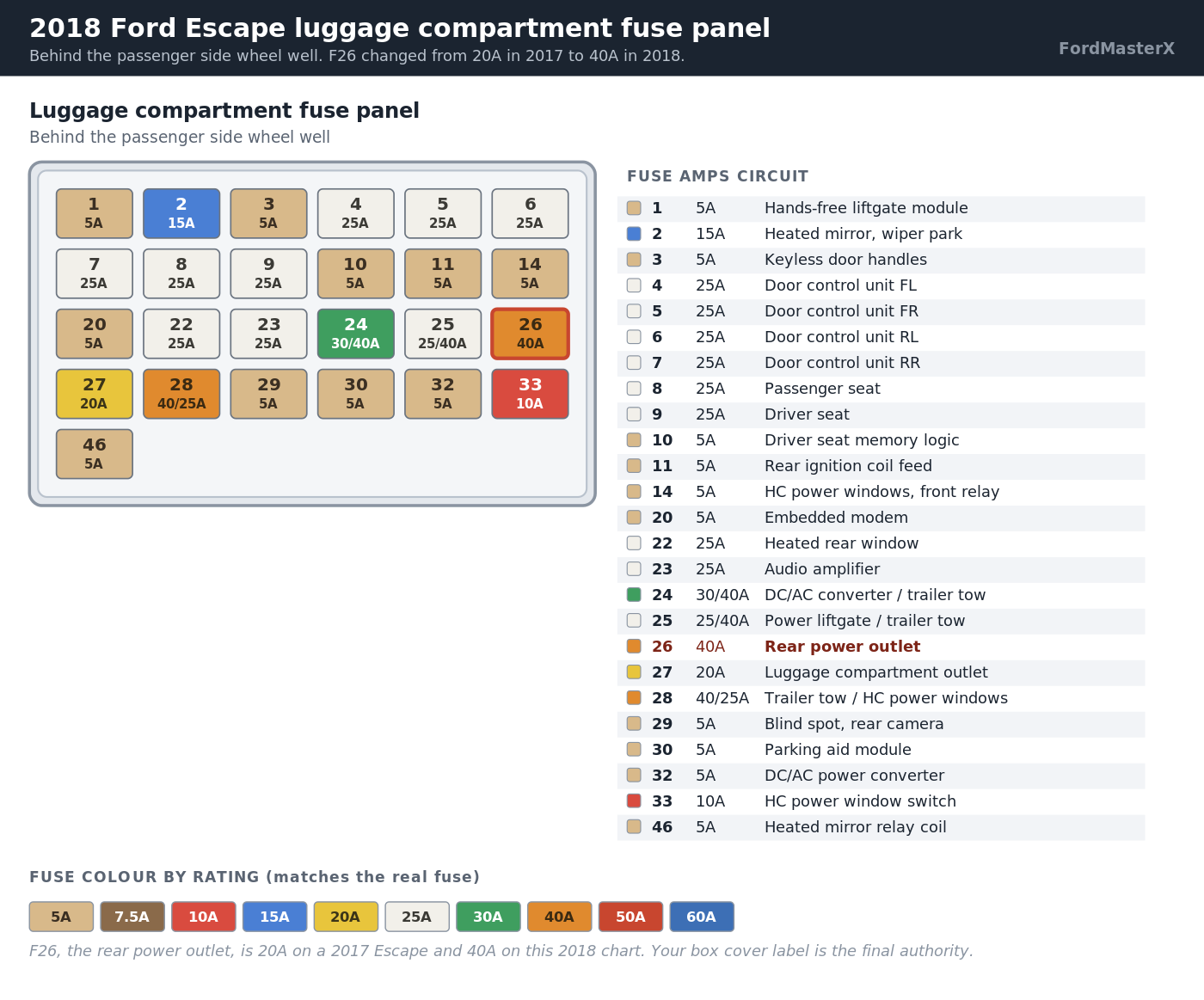 2018 Ford Escape luggage compartment fuse panel diagram showing every fuse position and amperage, with F26 rear power outlet highlighted at 40 amps