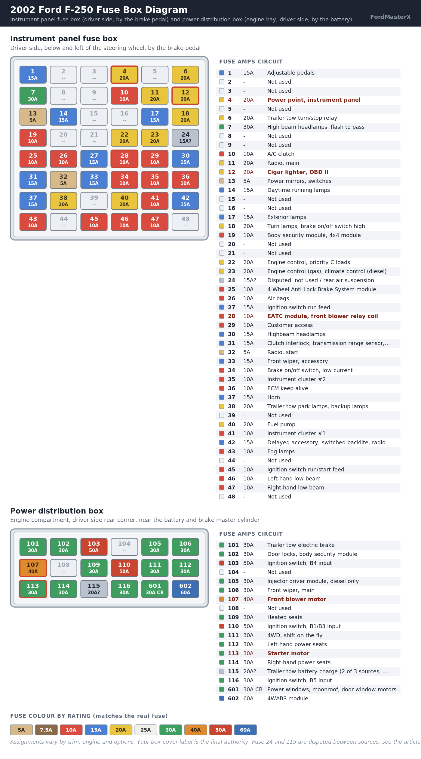 2002 Ford F-250 Fuse Box Diagram: Cabin and Under-Hood Charts 3 2002 Ford F-250 fuse box diagram showing every fuse position, amperage and circuit in the instrument panel fuse box and power distribution box